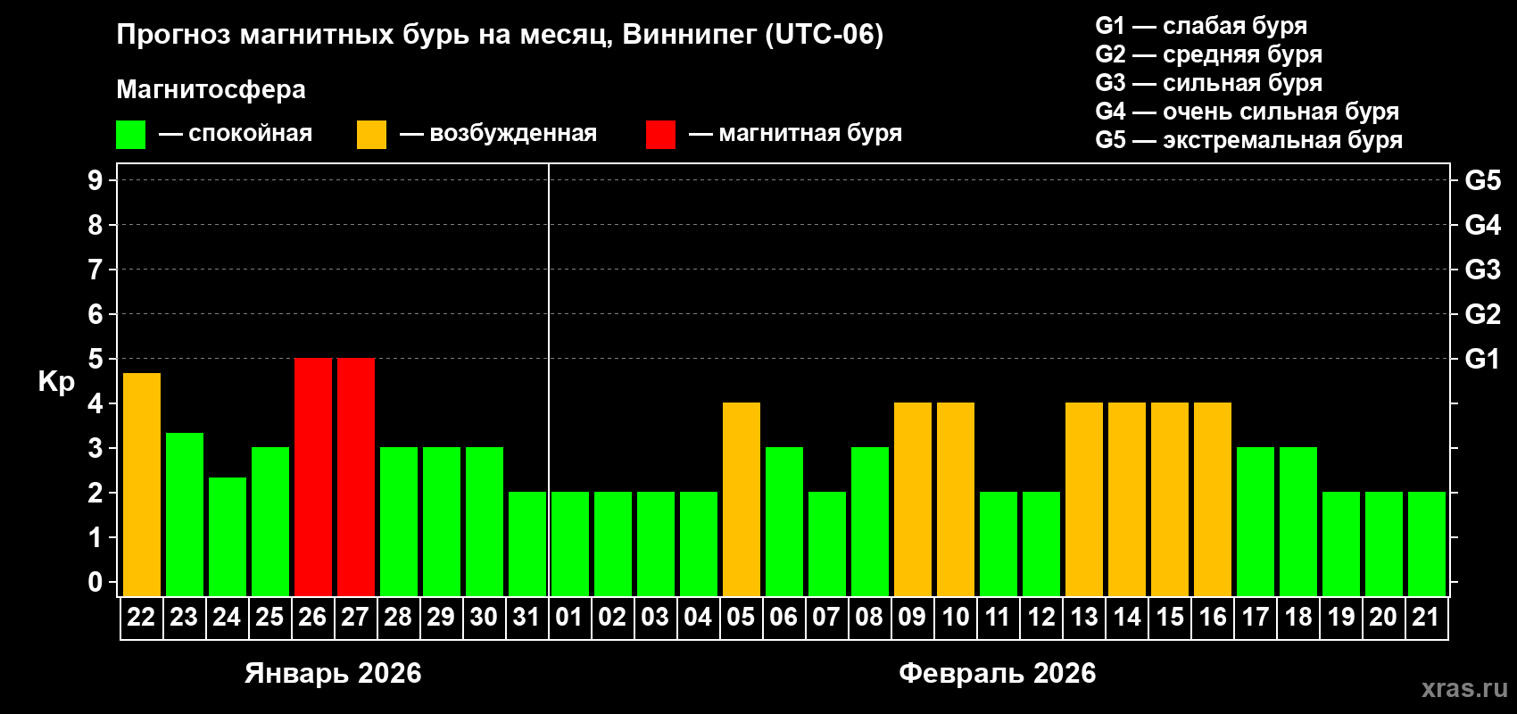 Прогноз максимального суточного геомагнитного индекса&nbsp;Kp на <b>1 месяц</b> (31 день) <b>с 22 января по 21 февраля 2026 г</b>