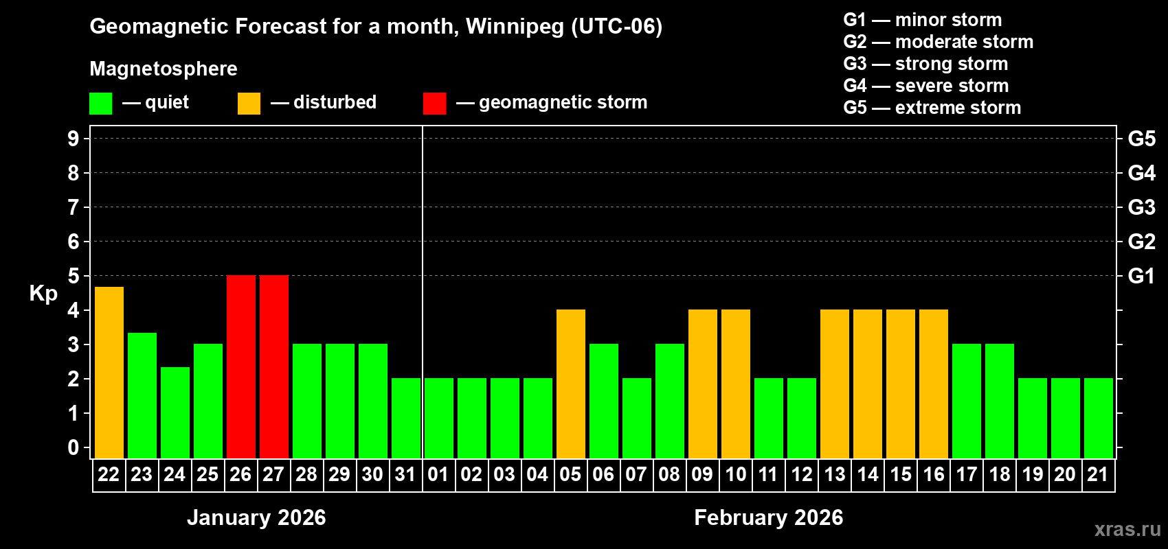 Forecast of the daily maximal value of geomagnetic index&nbsp;Kp for <b>1 month</b> (31 days) <b>from Jan 22, 2026 to Feb 21, 2026</b>