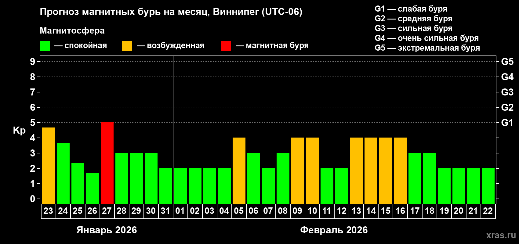 Прогноз максимального суточного геомагнитного индекса Kp на <b>1 месяц</b> (31 день) <b>с 23 января по 22 февраля 2026 г</b>