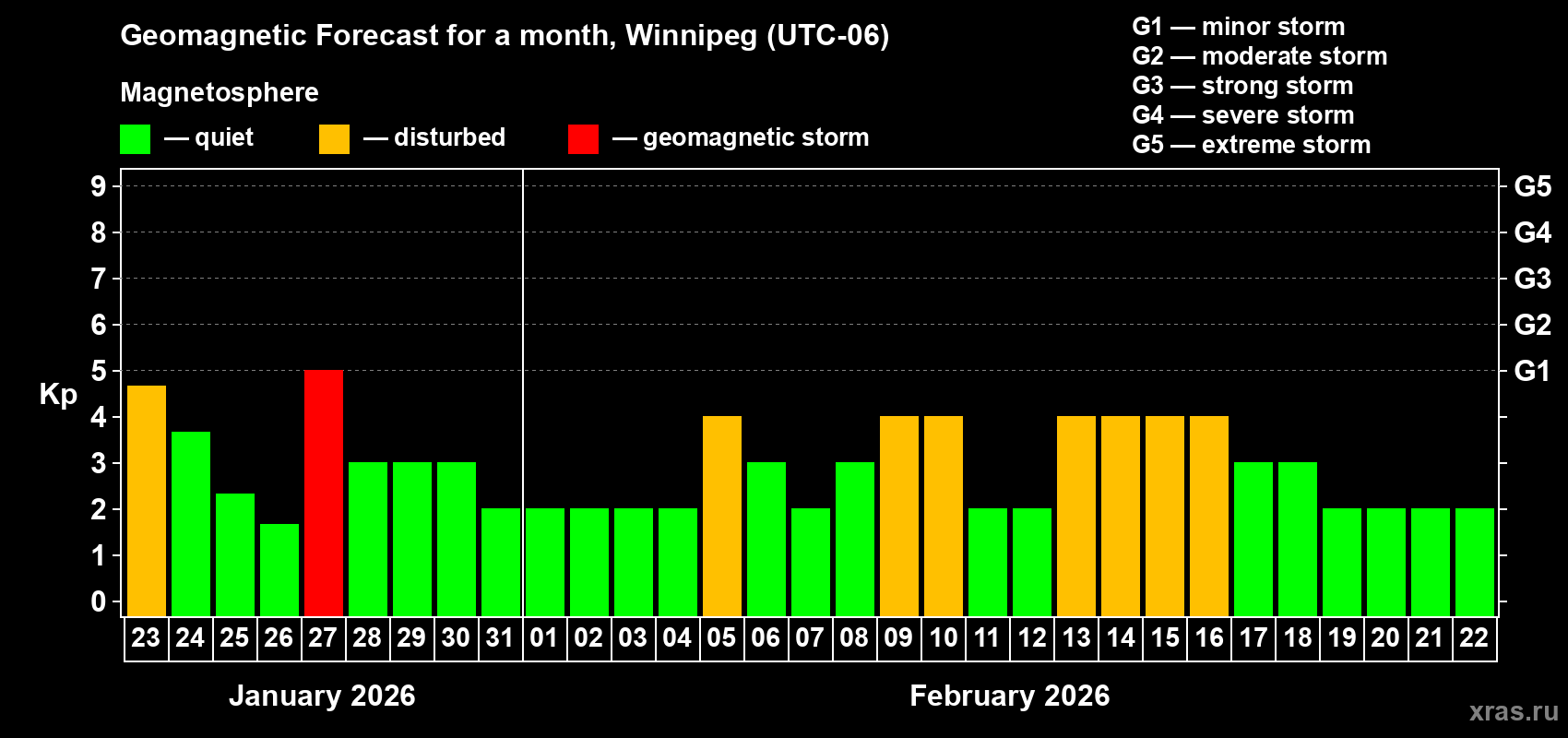 Forecast of the daily maximal value of geomagnetic index&nbsp;Kp for <b>1 month</b> (31 days) <b>from Jan 23, 2026 to Feb 22, 2026</b>