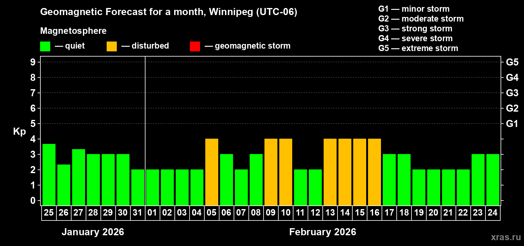 Forecast of the daily maximal value of geomagnetic index Kp for <b>1 month</b> (31 days) <b>from Jan 25, 2026 to Feb 24, 2026</b>