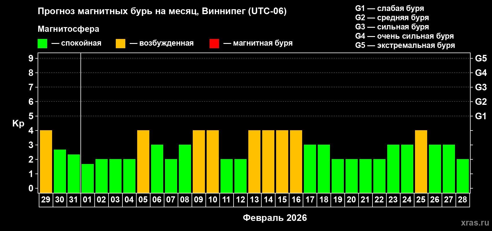 Прогноз максимального суточного геомагнитного индекса&nbsp;Kp на <b>1 месяц</b> (31 день) <b>с 29 января по 28 февраля 2026 г</b>