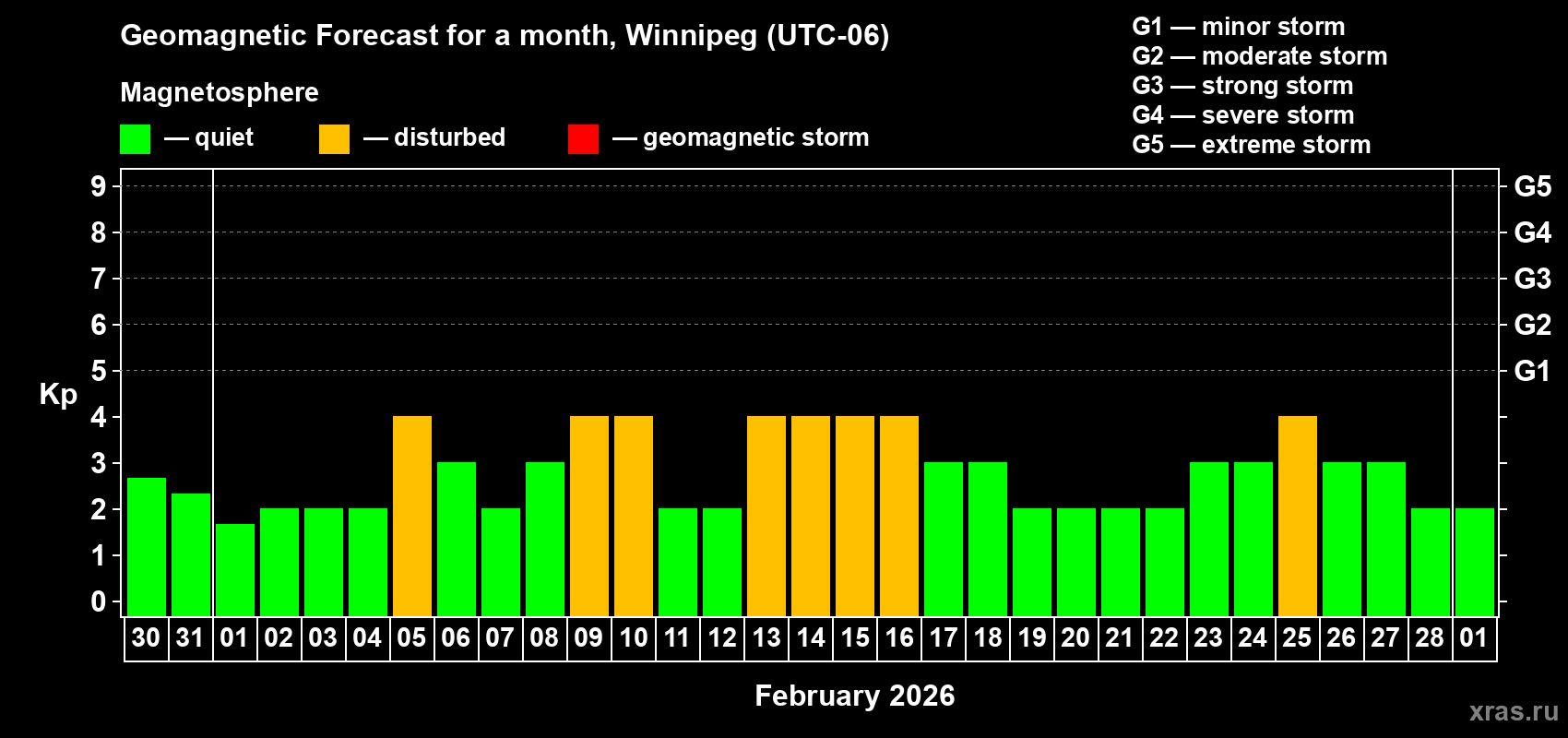 Forecast of the daily maximal value of geomagnetic index&nbsp;Kp for <b>1 month</b> (31 days) <b>from Jan 30, 2026 to Mar 01, 2026</b>