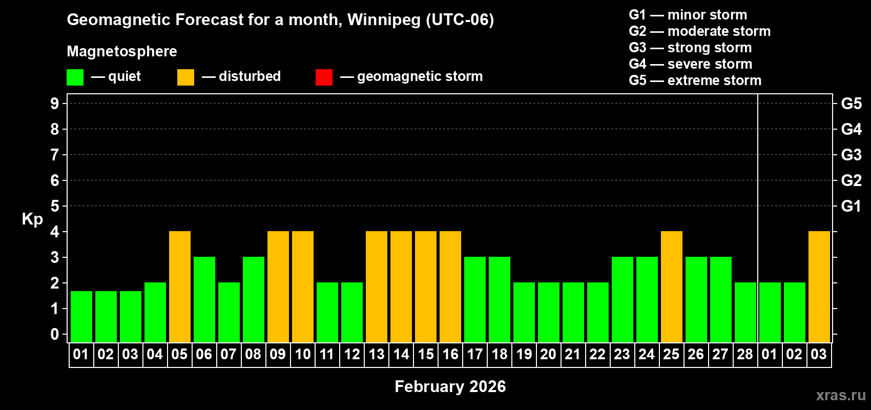 Forecast of the daily maximal value of geomagnetic index Kp for <b>1 month</b> (31 days) <b>from Feb 01, 2026 to Mar 03, 2026</b>