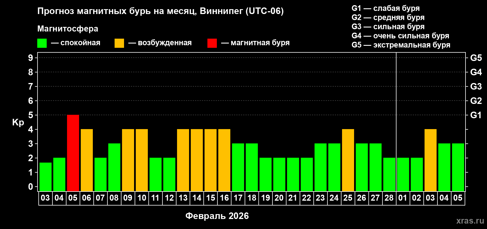Прогноз максимального суточного геомагнитного индекса&nbsp;Kp на <b>1 месяц</b> (31 день) <b>с 03 февраля по 05 марта 2026 г</b>