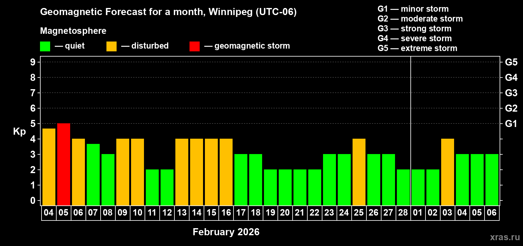 Forecast of the daily maximal value of geomagnetic index&nbsp;Kp for <b>1 month</b> (31 days) <b>from Feb 04, 2026 to Mar 06, 2026</b>