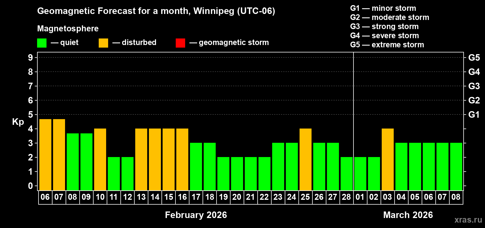 Forecast of the daily maximal value of geomagnetic index&nbsp;Kp for <b>1 month</b> (31 days) <b>from Feb 06, 2026 to Mar 08, 2026</b>