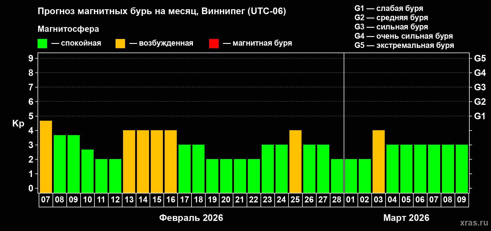Прогноз максимального суточного геомагнитного индекса&nbsp;Kp на <b>1 месяц</b> (31 день) <b>с 07 февраля по 09 марта 2026 г</b>