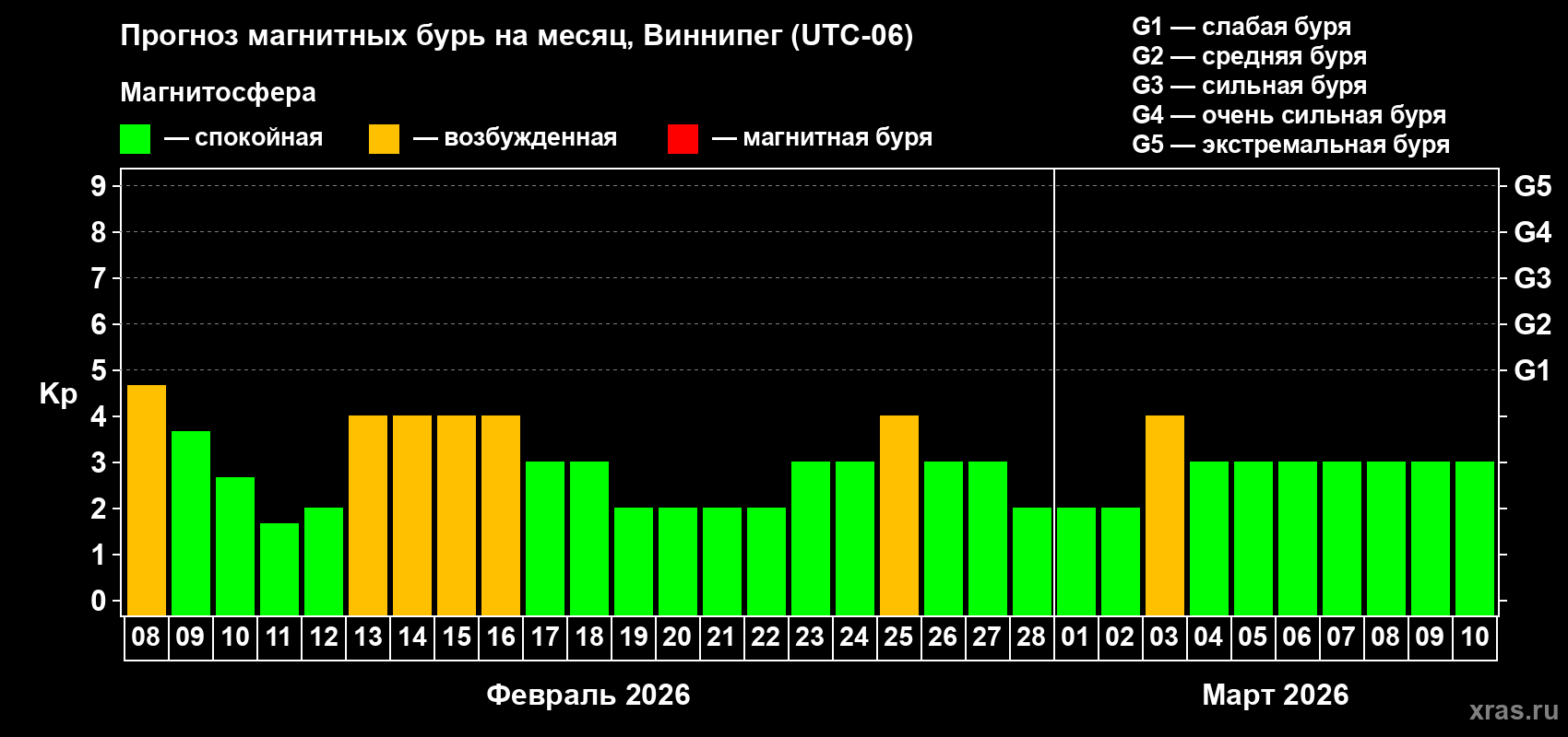 Прогноз максимального суточного геомагнитного индекса&nbsp;Kp на <b>1 месяц</b> (31 день) <b>с 08 февраля по 10 марта 2026 г</b>