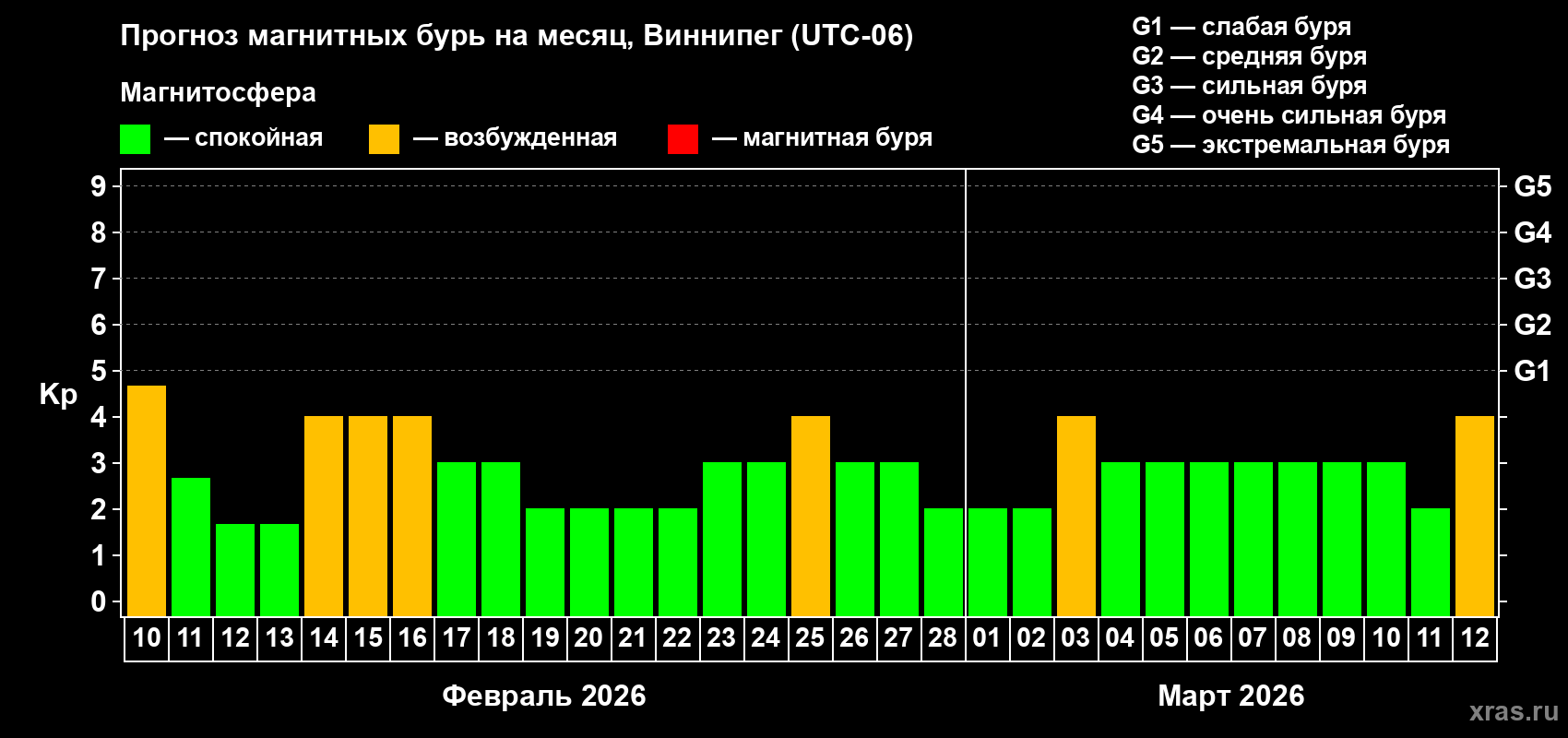 Прогноз максимального суточного геомагнитного индекса&nbsp;Kp на <b>1 месяц</b> (31 день) <b>с 10 февраля по 12 марта 2026 г</b>