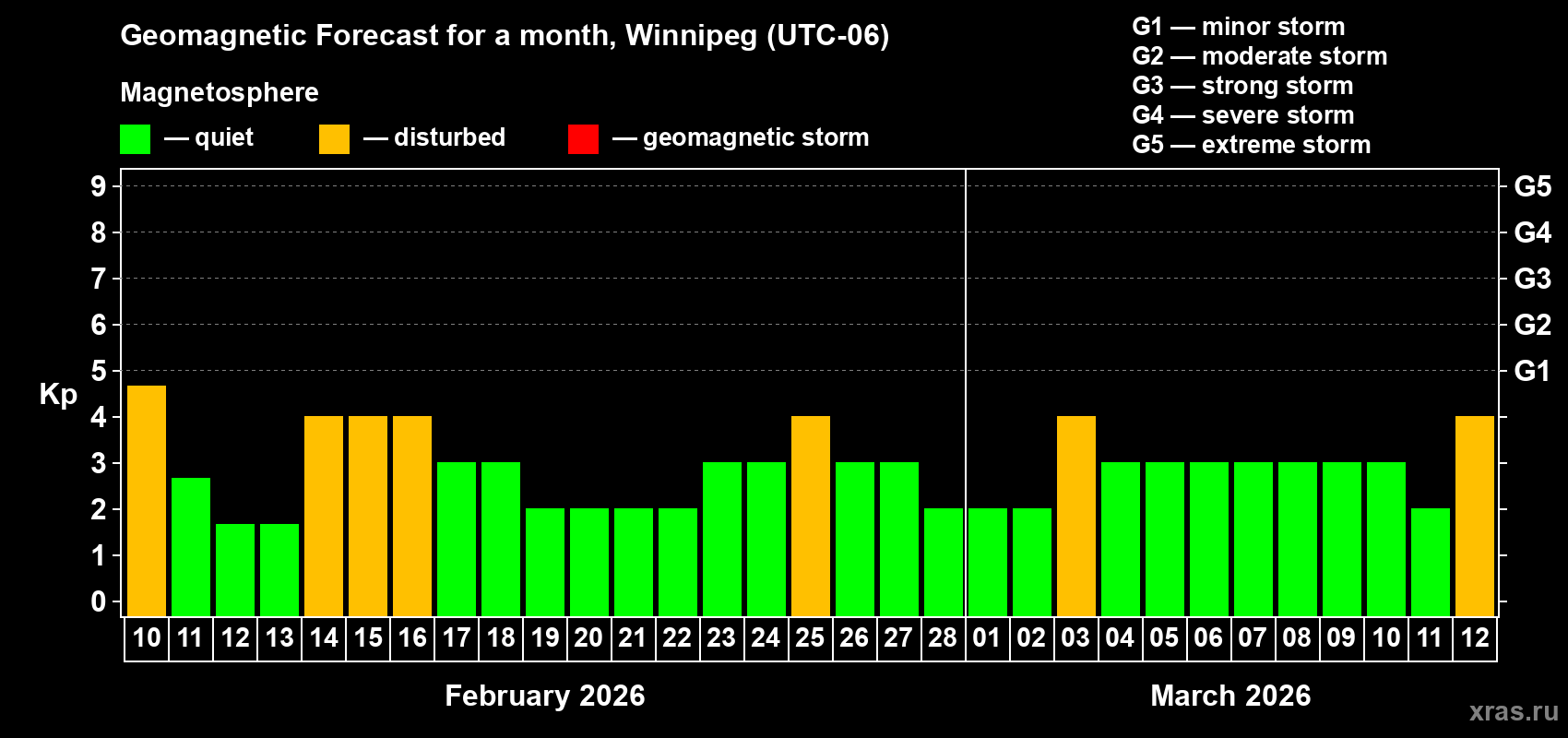 Forecast of the daily maximal value of geomagnetic index&nbsp;Kp for <b>1 month</b> (31 days) <b>from Feb 10, 2026 to Mar 12, 2026</b>