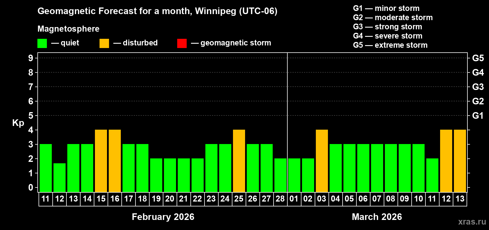 Forecast of the daily maximal value of geomagnetic index&nbsp;Kp for <b>1 month</b> (31 days) <b>from Feb 11, 2026 to Mar 13, 2026</b>