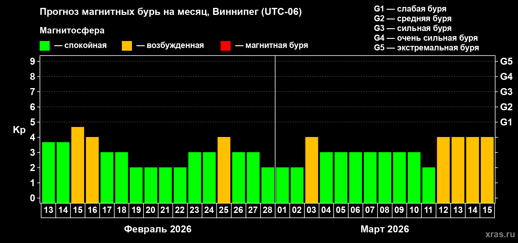 Прогноз максимального суточного геомагнитного индекса&nbsp;Kp на <b>1 месяц</b> (31 день) <b>с 13 февраля по 15 марта 2026 г</b>
