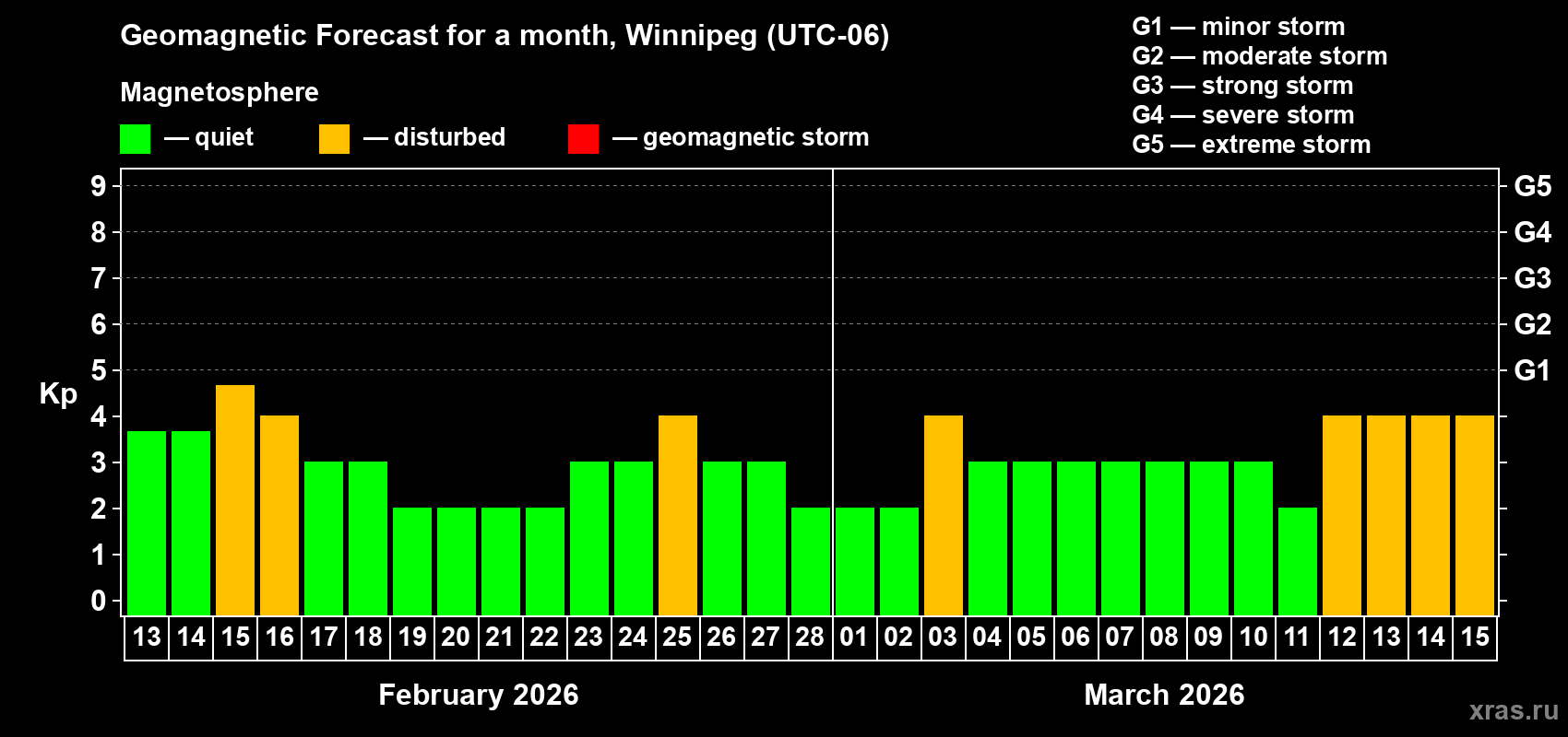 Forecast of the daily maximal value of geomagnetic index Kp for <b>1 month</b> (31 days) <b>from Feb 13, 2026 to Mar 15, 2026</b>
