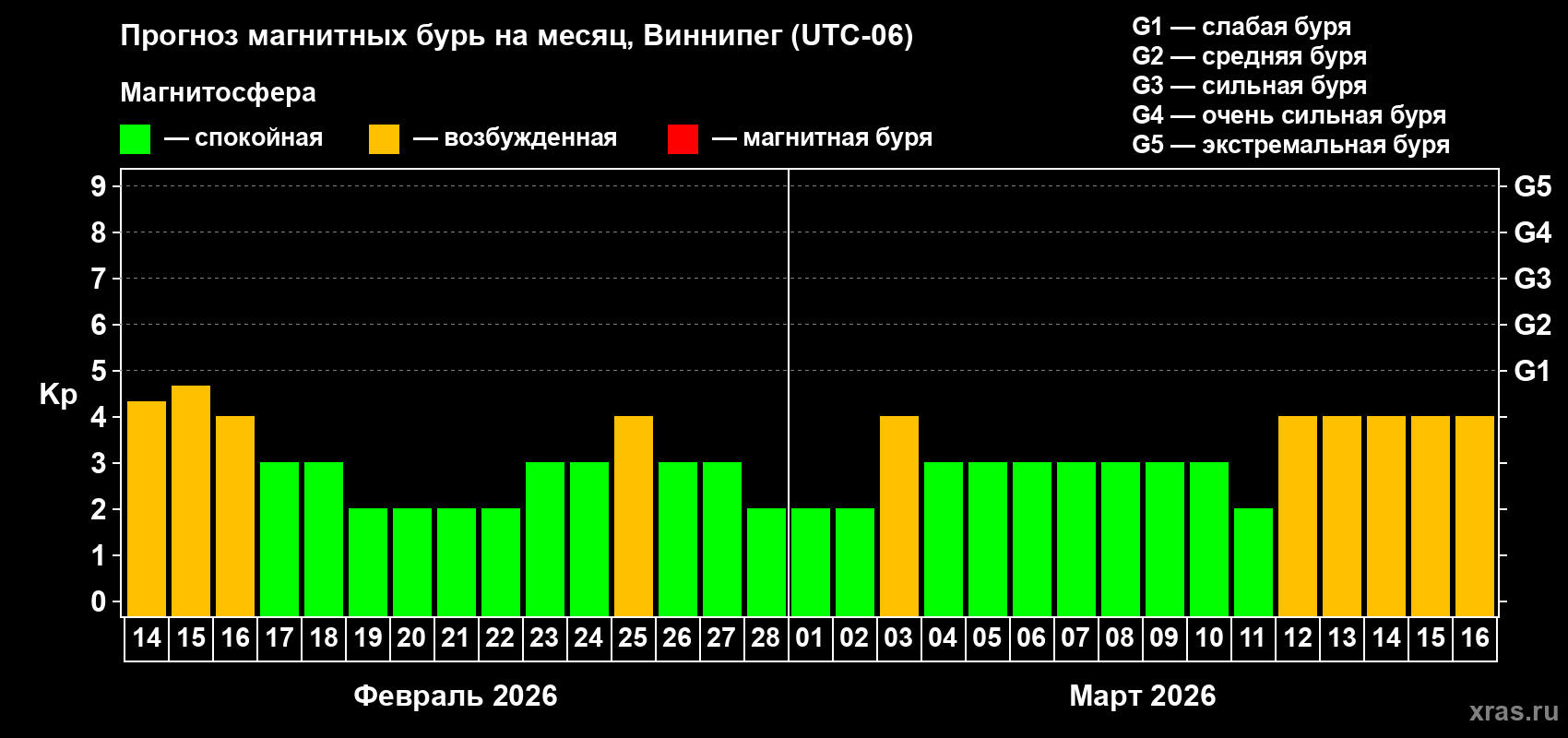Прогноз максимального суточного геомагнитного индекса&nbsp;Kp на <b>1 месяц</b> (31 день) <b>с 14 февраля по 16 марта 2026 г</b>