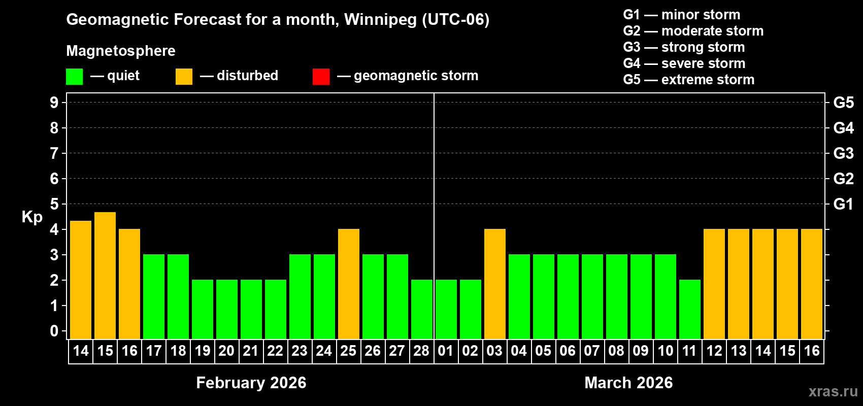 Forecast of the daily maximal value of geomagnetic index&nbsp;Kp for <b>1 month</b> (31 days) <b>from Feb 14, 2026 to Mar 16, 2026</b>