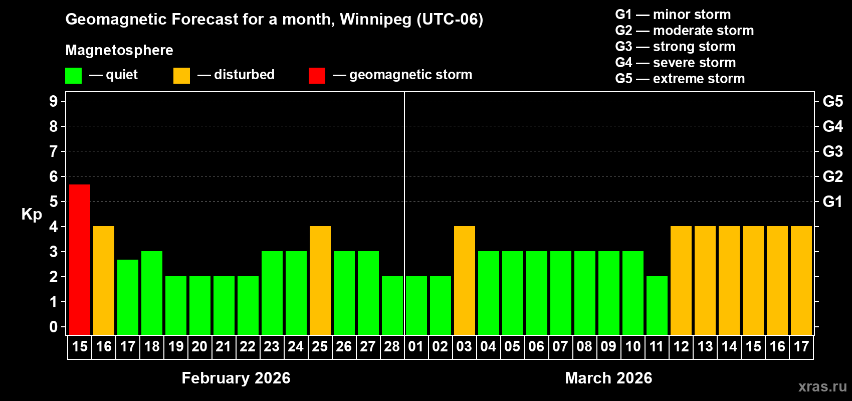 Forecast of the daily maximal value of geomagnetic index&nbsp;Kp for <b>1 month</b> (31 days) <b>from Feb 15, 2026 to Mar 17, 2026</b>