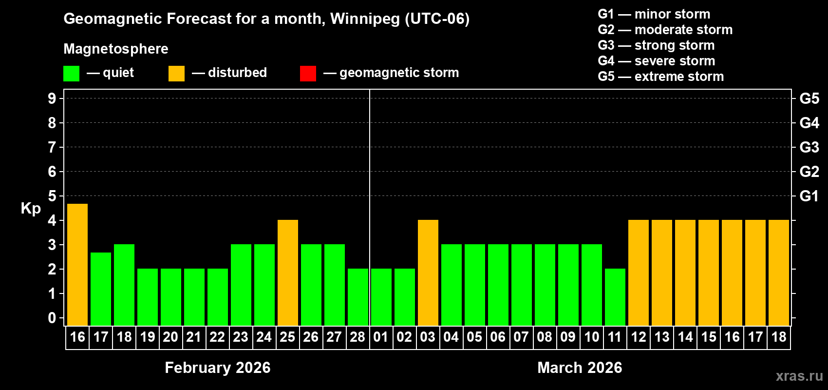 Forecast of the daily maximal value of geomagnetic index Kp for <b>1 month</b> (31 days) <b>from Feb 16, 2026 to Mar 18, 2026</b>