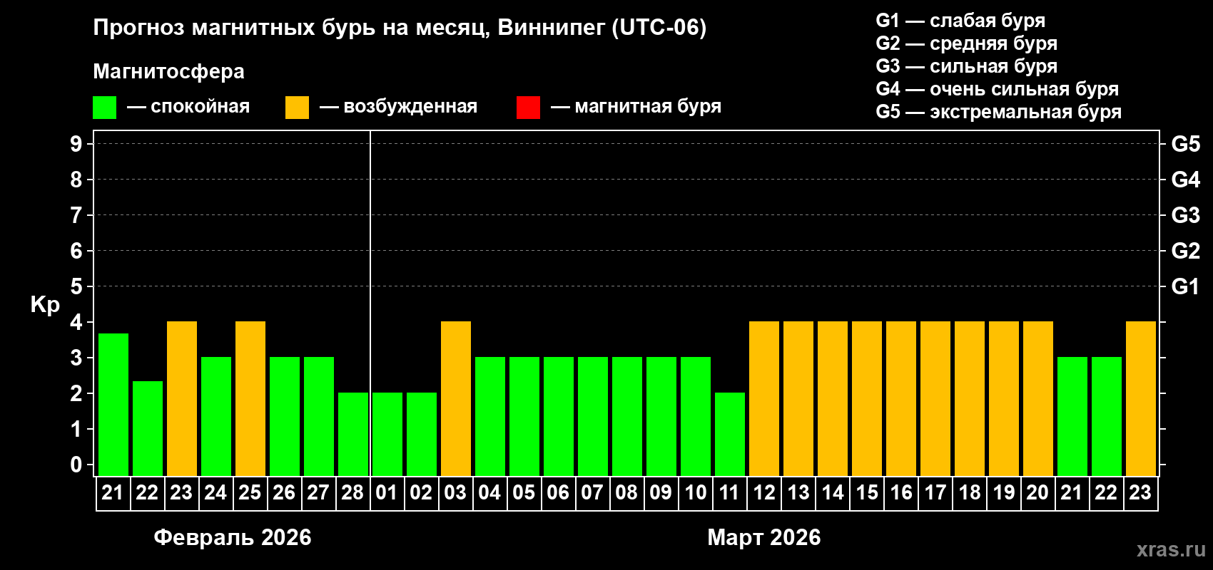 Прогноз максимального суточного геомагнитного индекса Kp на <b>1 месяц</b> (31 день) <b>с 21 февраля по 23 марта 2026 г</b>