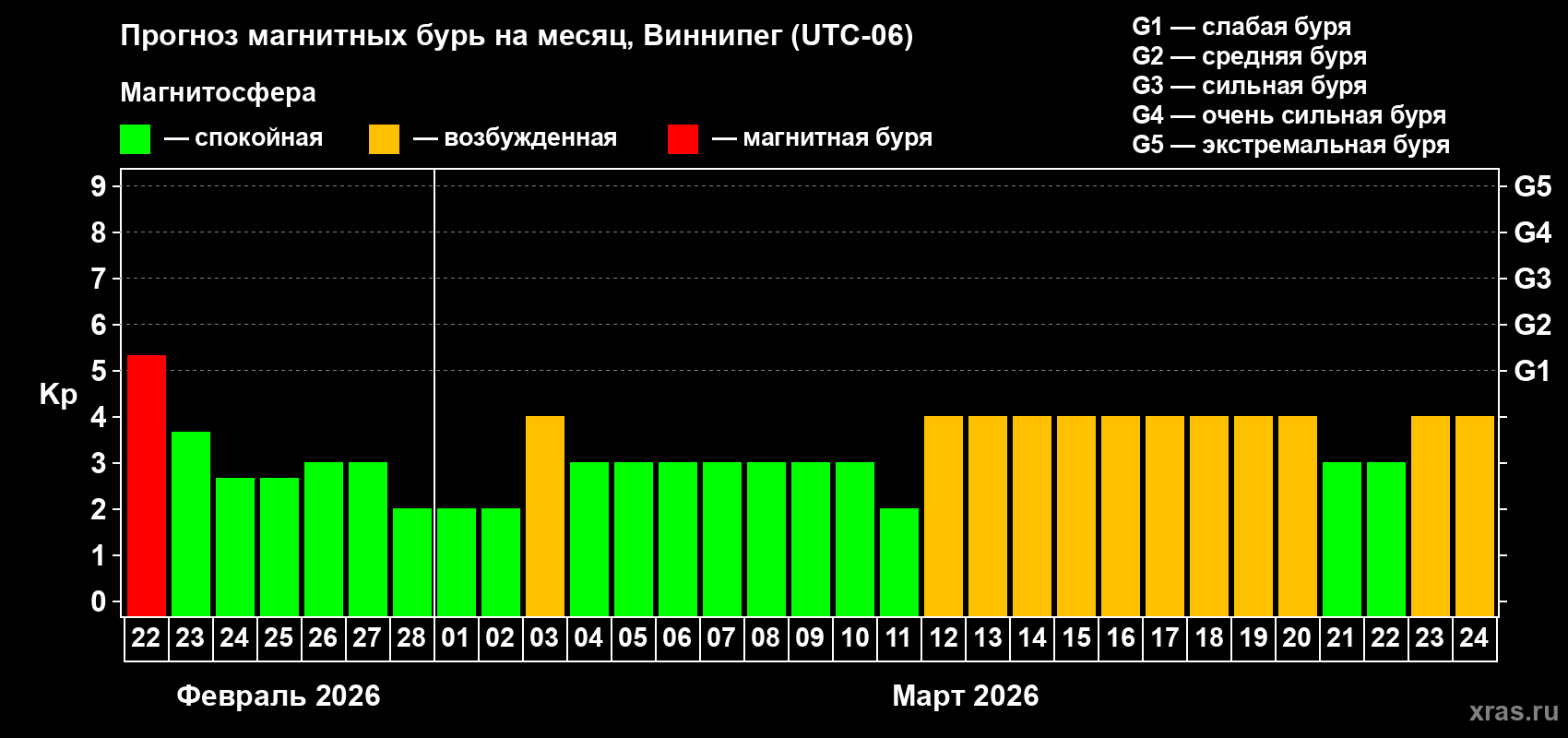 Прогноз максимального суточного геомагнитного индекса&nbsp;Kp на <b>1 месяц</b> (31 день) <b>с 22 февраля по 24 марта 2026 г</b>
