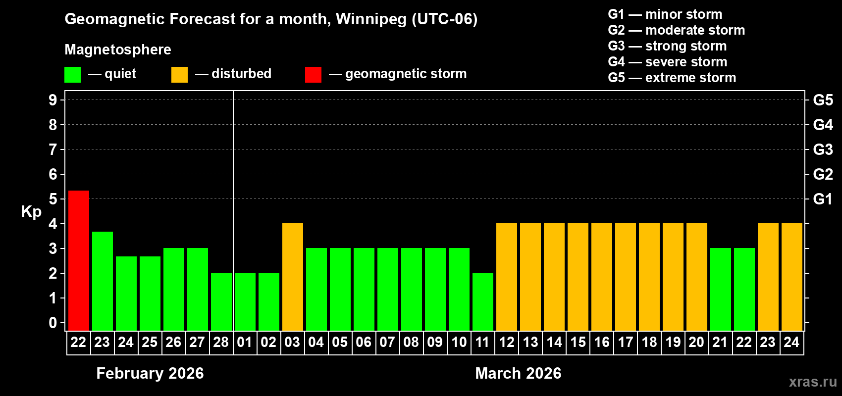 Forecast of the daily maximal value of geomagnetic index&nbsp;Kp for <b>1 month</b> (31 days) <b>from Feb 22, 2026 to Mar 24, 2026</b>
