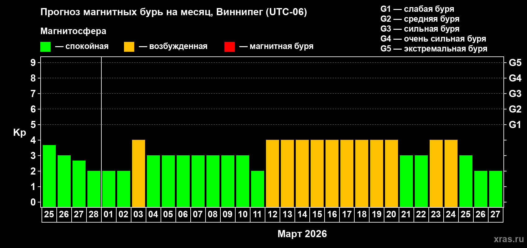Прогноз максимального суточного геомагнитного индекса&nbsp;Kp на <b>1 месяц</b> (31 день) <b>с 25 февраля по 27 марта 2026 г</b>