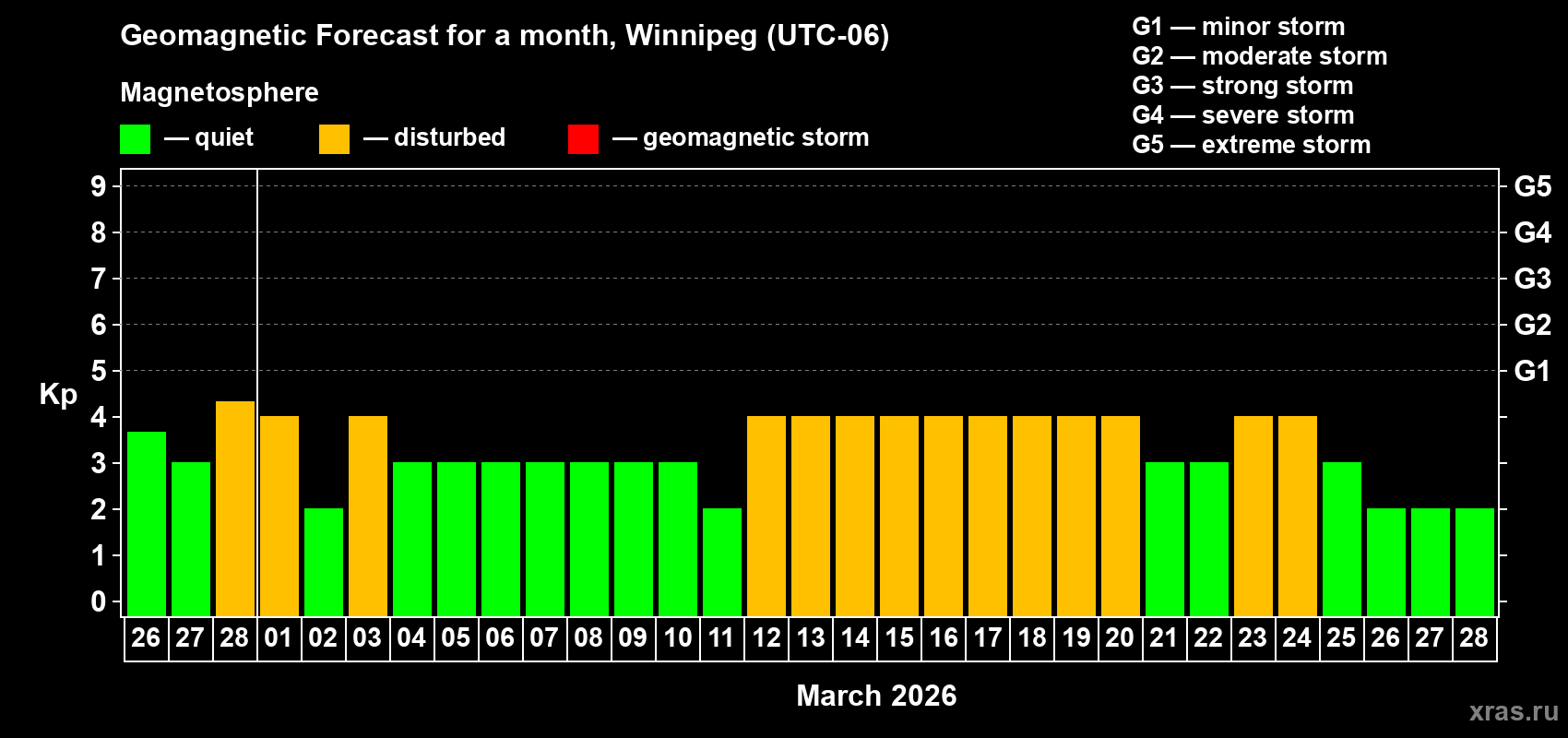 Forecast of the daily maximal value of geomagnetic index&nbsp;Kp for <b>1 month</b> (31 days) <b>from Feb 26, 2026 to Mar 28, 2026</b>