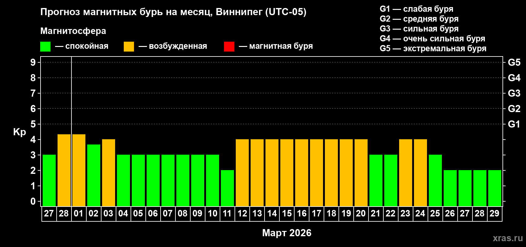 Прогноз максимального суточного геомагнитного индекса&nbsp;Kp на <b>1 месяц</b> (31 день) <b>с 27 февраля по 29 марта 2026 г</b>