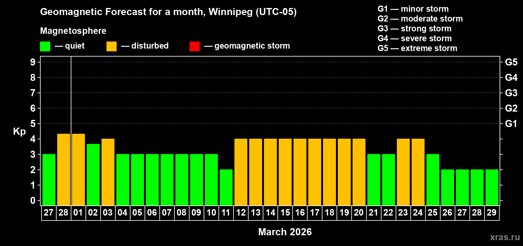 Forecast of the daily maximal value of geomagnetic index&nbsp;Kp for <b>1 month</b> (31 days) <b>from Feb 27, 2026 to Mar 29, 2026</b>