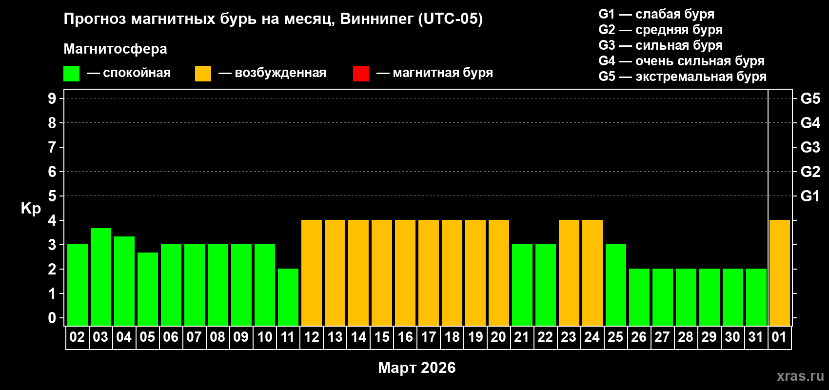 Прогноз максимального суточного геомагнитного индекса Kp на <b>1 месяц</b> (31 день) <b>с 02 марта по 01 апреля 2026 г</b>