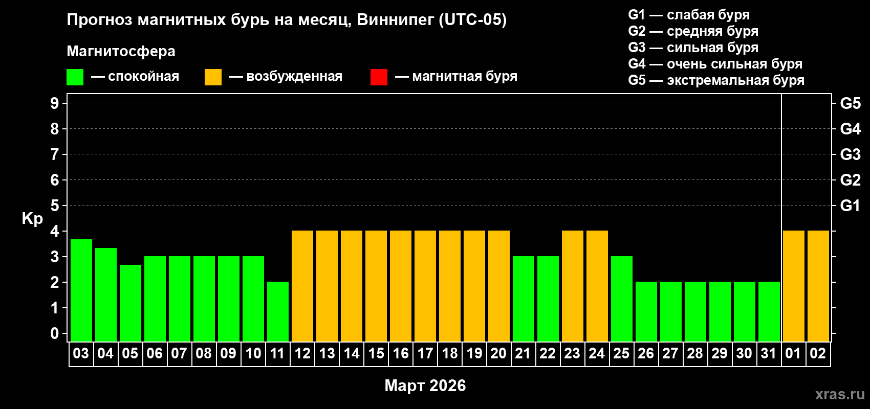 Прогноз максимального суточного геомагнитного индекса Kp на <b>1 месяц</b> (31 день) <b>с 03 марта по 02 апреля 2026 г</b>