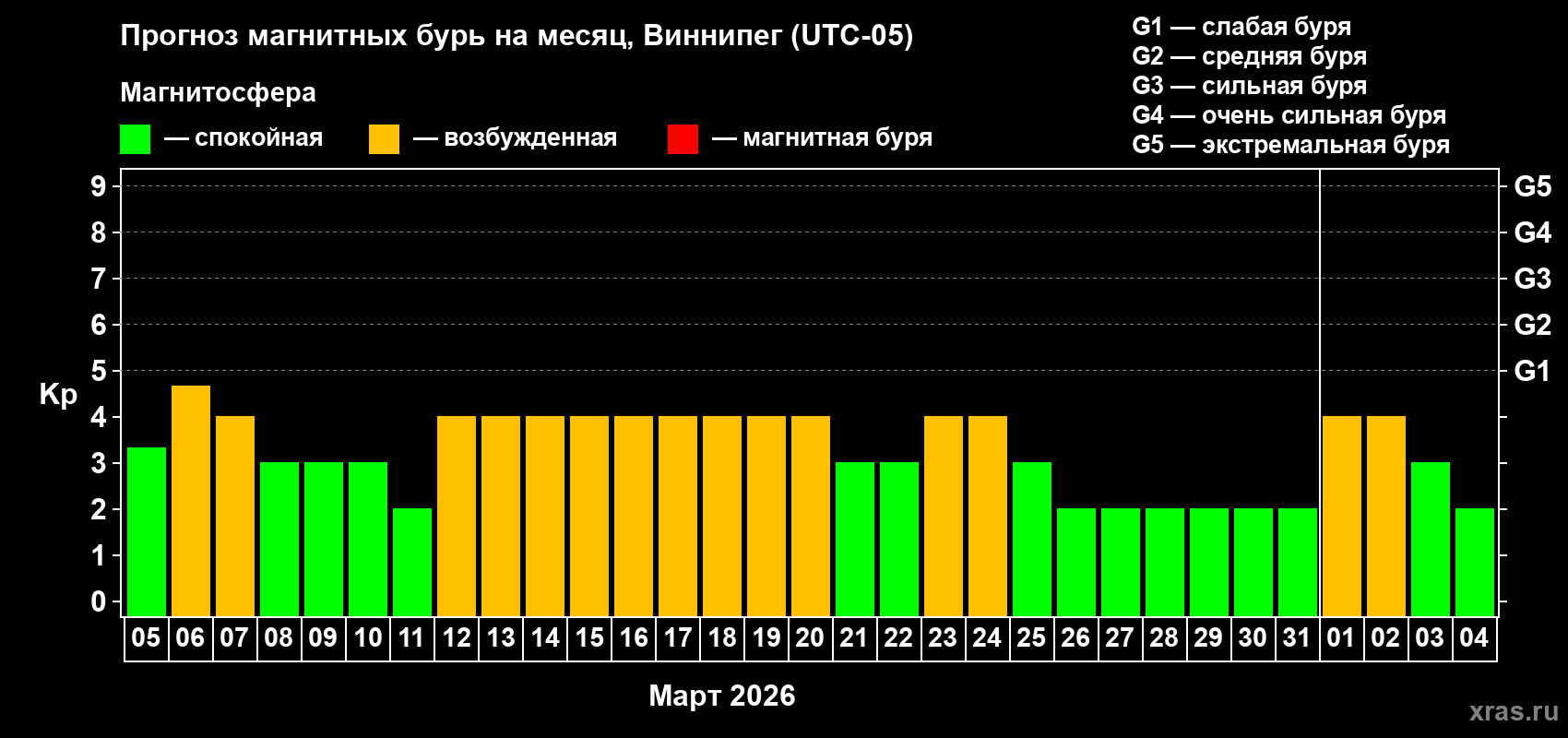 Прогноз максимального суточного геомагнитного индекса&nbsp;Kp на <b>1 месяц</b> (31 день) <b>с 05 марта по 04 апреля 2026 г</b>