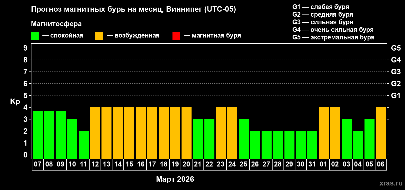 Прогноз максимального суточного геомагнитного индекса&nbsp;Kp на <b>1 месяц</b> (31 день) <b>с 07 марта по 06 апреля 2026 г</b>