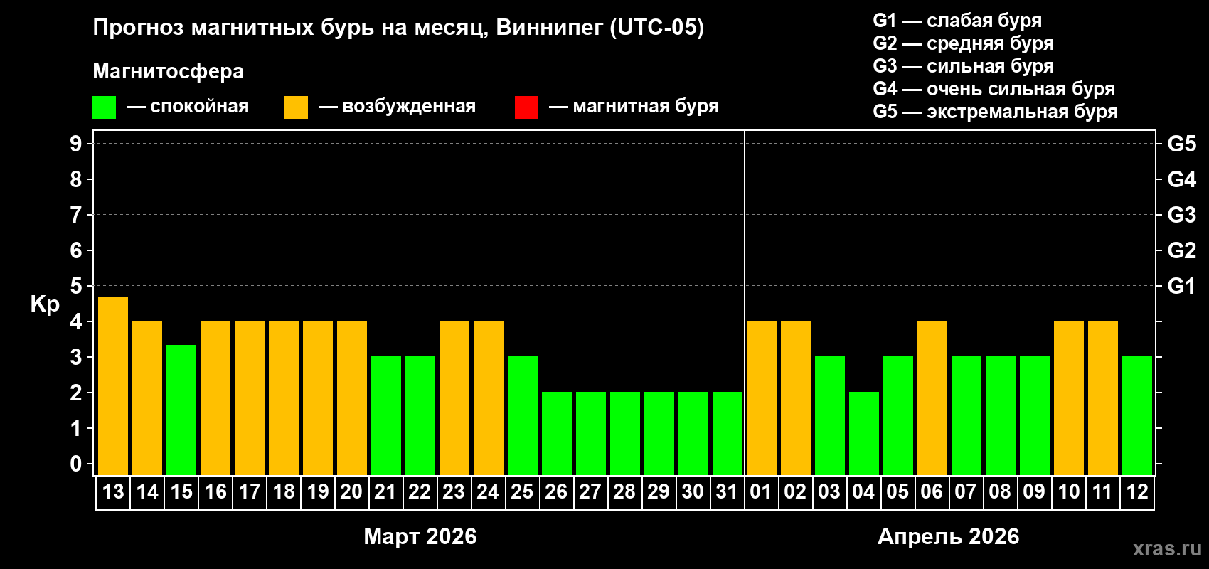 Прогноз максимального суточного геомагнитного индекса&nbsp;Kp на <b>1 месяц</b> (31 день) <b>с 13 марта по 12 апреля 2026 г</b>