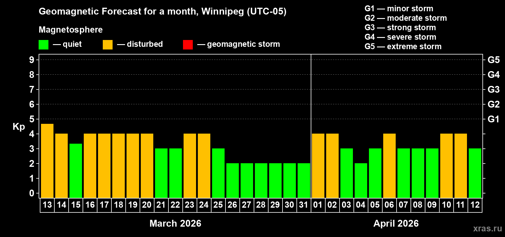 Forecast of the daily maximal value of geomagnetic index&nbsp;Kp for <b>1 month</b> (31 days) <b>from Mar 13, 2026 to Apr 12, 2026</b>