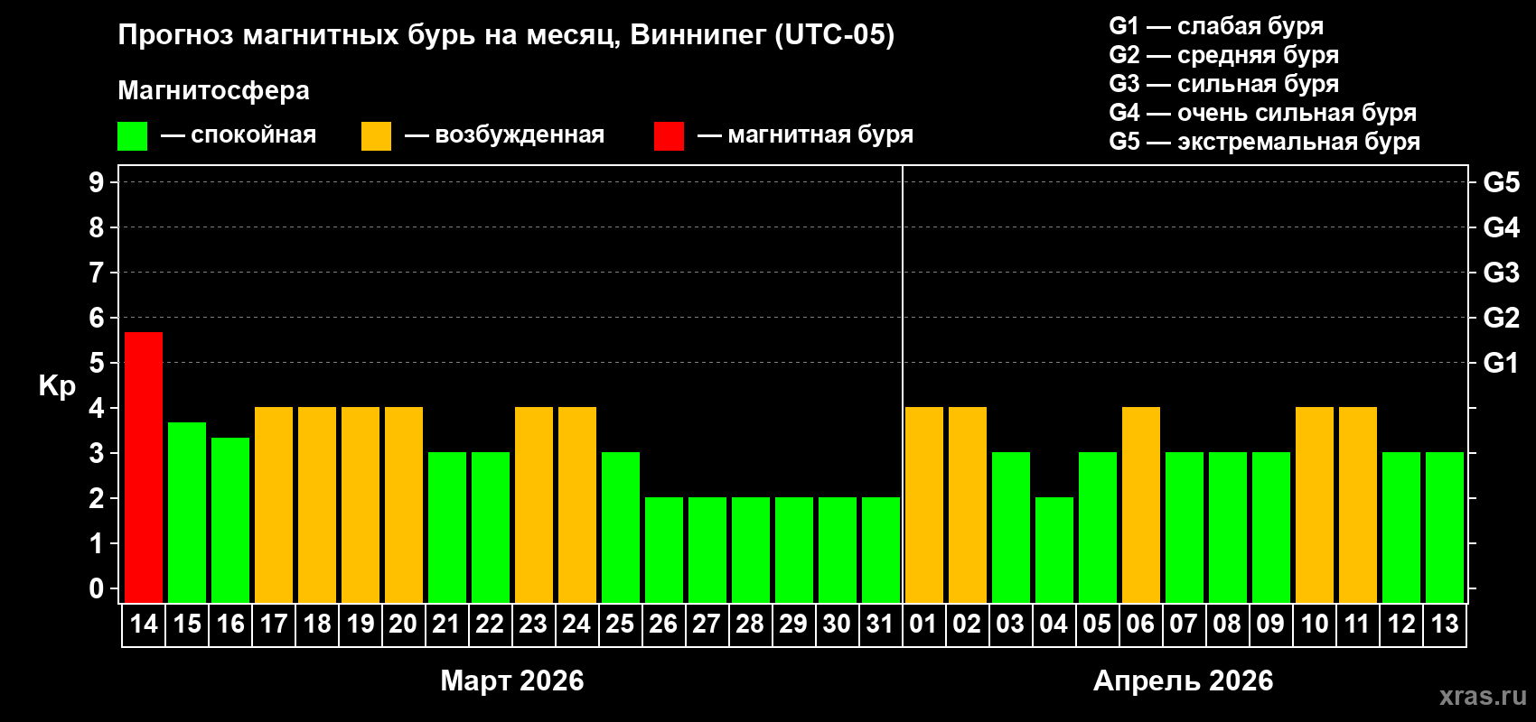 Прогноз максимального суточного геомагнитного индекса&nbsp;Kp на <b>1 месяц</b> (31 день) <b>с 14 марта по 13 апреля 2026 г</b>
