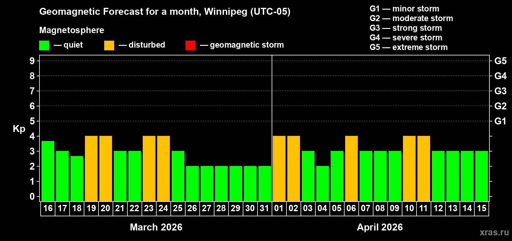 Forecast of the daily maximal value of geomagnetic index Kp for <b>1 month</b> (31 days) <b>from Mar 16, 2026 to Apr 15, 2026</b>