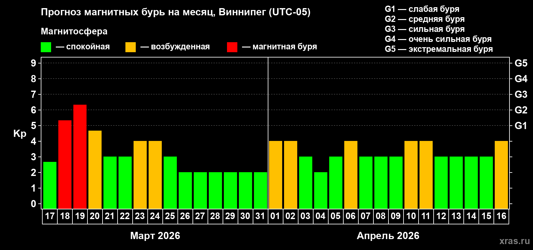 Прогноз максимального суточного геомагнитного индекса&nbsp;Kp на <b>1 месяц</b> (31 день) <b>с 17 марта по 16 апреля 2026 г</b>