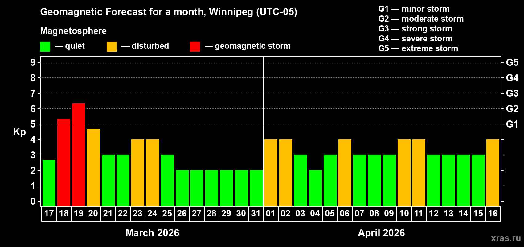 Forecast of the daily maximal value of geomagnetic index&nbsp;Kp for <b>1 month</b> (31 days) <b>from Mar 17, 2026 to Apr 16, 2026</b>