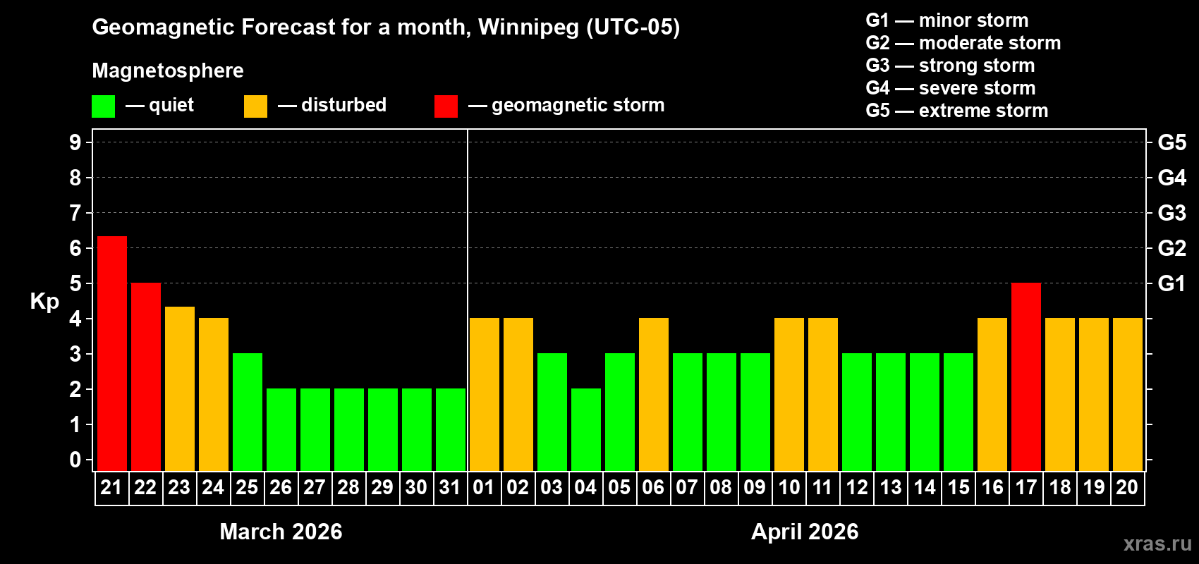 Forecast of the daily maximal value of geomagnetic index&nbsp;Kp for <b>1 month</b> (31 days) <b>from Mar 21, 2026 to Apr 20, 2026</b>