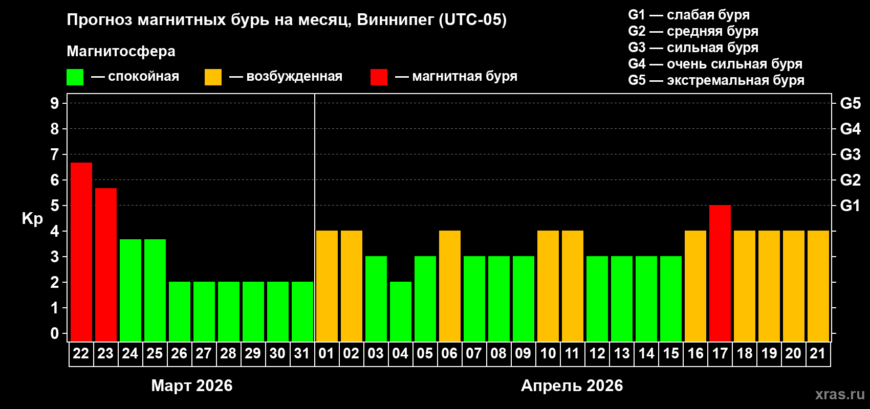 Прогноз максимального суточного геомагнитного индекса&nbsp;Kp на <b>1 месяц</b> (31 день) <b>с 22 марта по 21 апреля 2026 г</b>