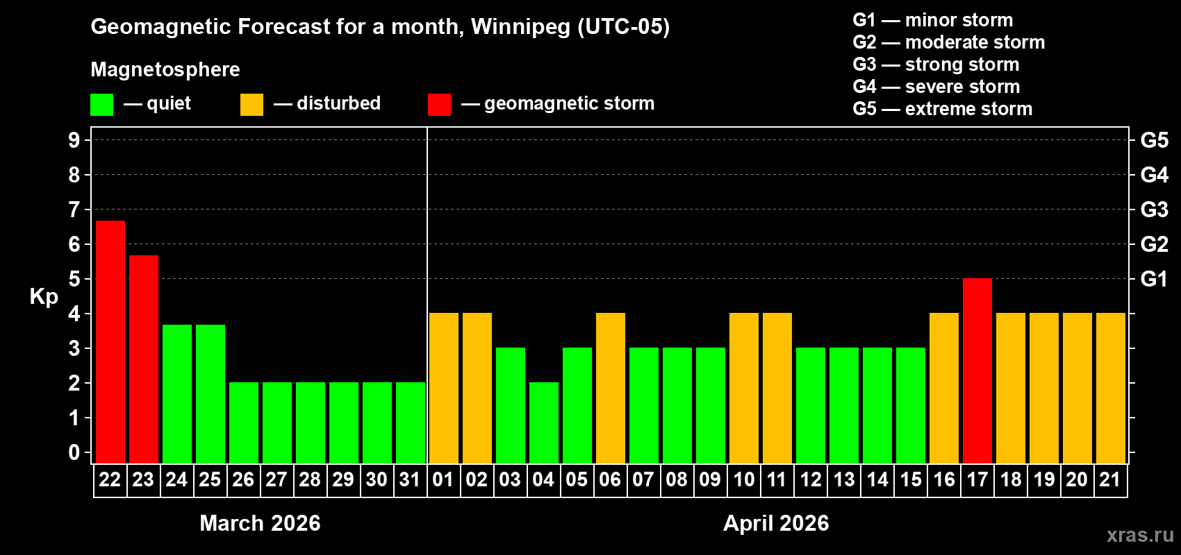 Forecast of the daily maximal value of geomagnetic index&nbsp;Kp for <b>1 month</b> (31 days) <b>from Mar 22, 2026 to Apr 21, 2026</b>