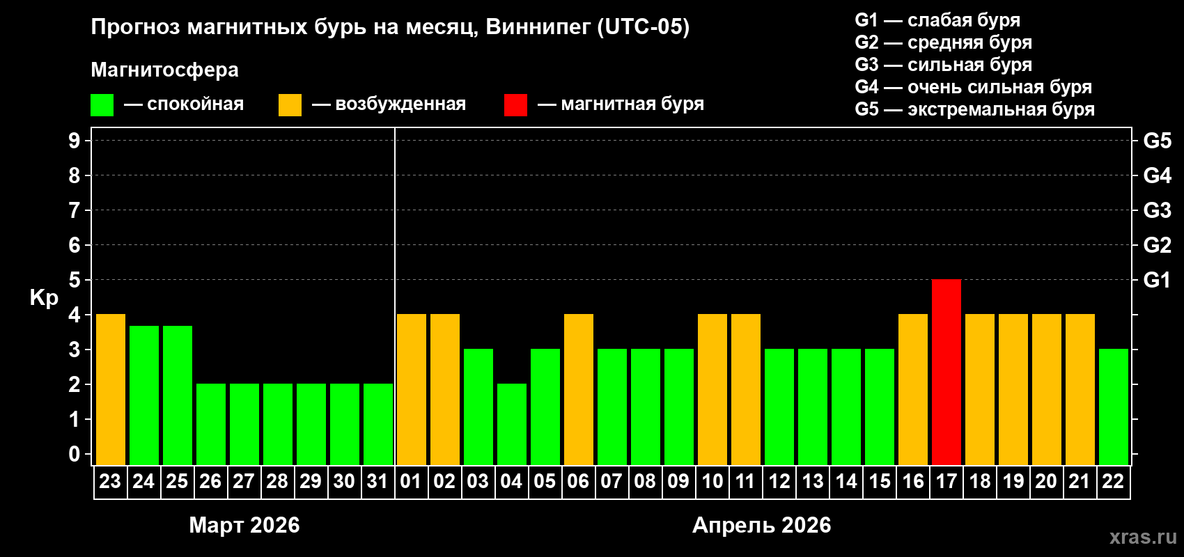 Прогноз максимального суточного геомагнитного индекса&nbsp;Kp на <b>1 месяц</b> (31 день) <b>с 23 марта по 22 апреля 2026 г</b>