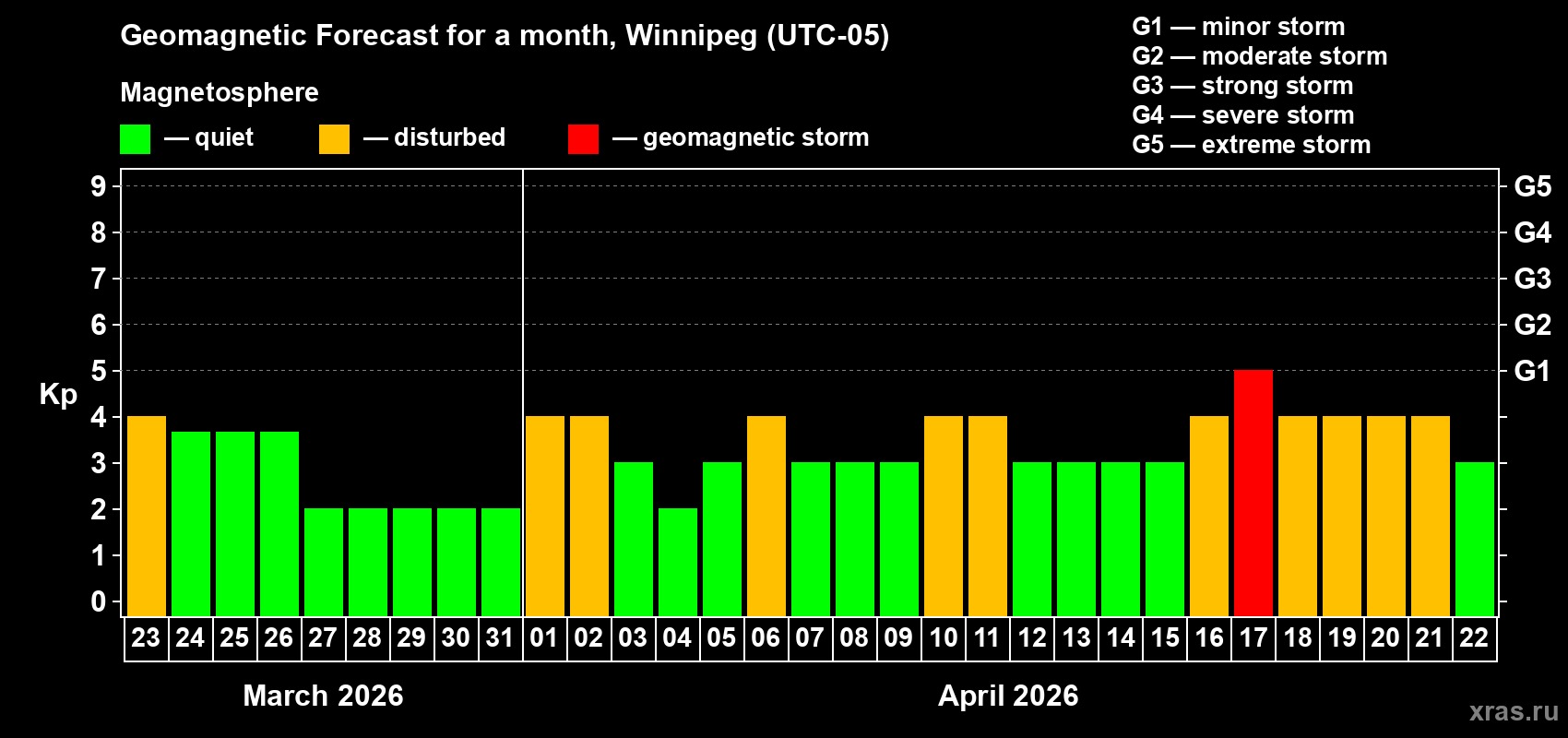 Forecast of the daily maximal value of geomagnetic index&nbsp;Kp for <b>1 month</b> (31 days) <b>from Mar 23, 2026 to Apr 22, 2026</b>