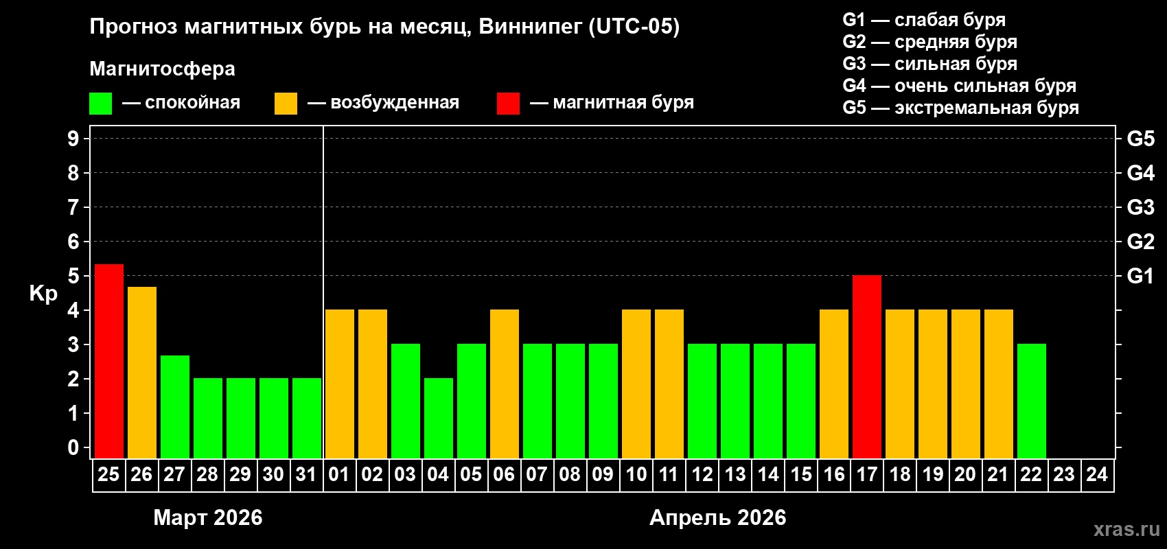 Прогноз максимального суточного геомагнитного индекса Kp на <b>1 месяц</b> (31 день) <b>с 25 марта по 24 апреля 2026 г</b>