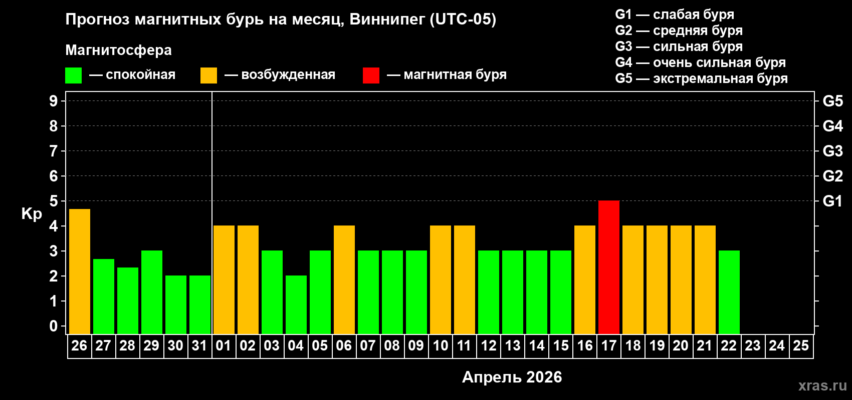 Прогноз максимального суточного геомагнитного индекса&nbsp;Kp на <b>1 месяц</b> (31 день) <b>с 26 марта по 25 апреля 2026 г</b>