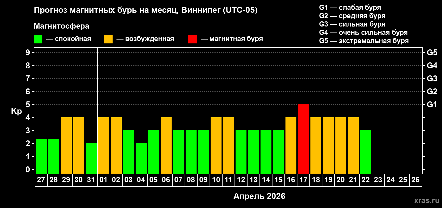 Прогноз максимального суточного геомагнитного индекса&nbsp;Kp на <b>1 месяц</b> (31 день) <b>с 27 марта по 26 апреля 2026 г</b>