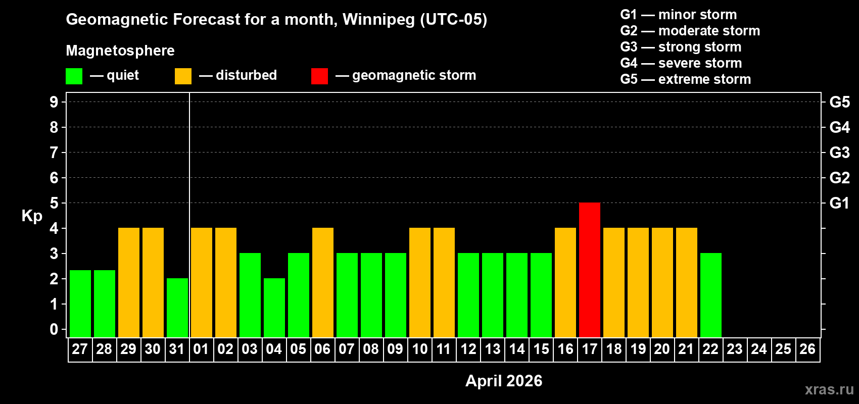 Forecast of the daily maximal value of geomagnetic index&nbsp;Kp for <b>1 month</b> (31 days) <b>from Mar 27, 2026 to Apr 26, 2026</b>