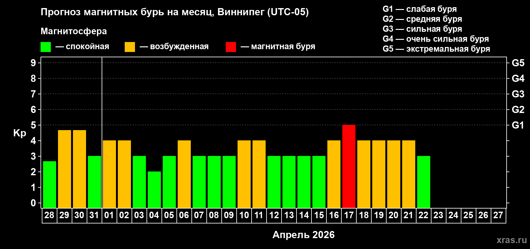 Прогноз максимального суточного геомагнитного индекса&nbsp;Kp на <b>1 месяц</b> (31 день) <b>с 28 марта по 27 апреля 2026 г</b>