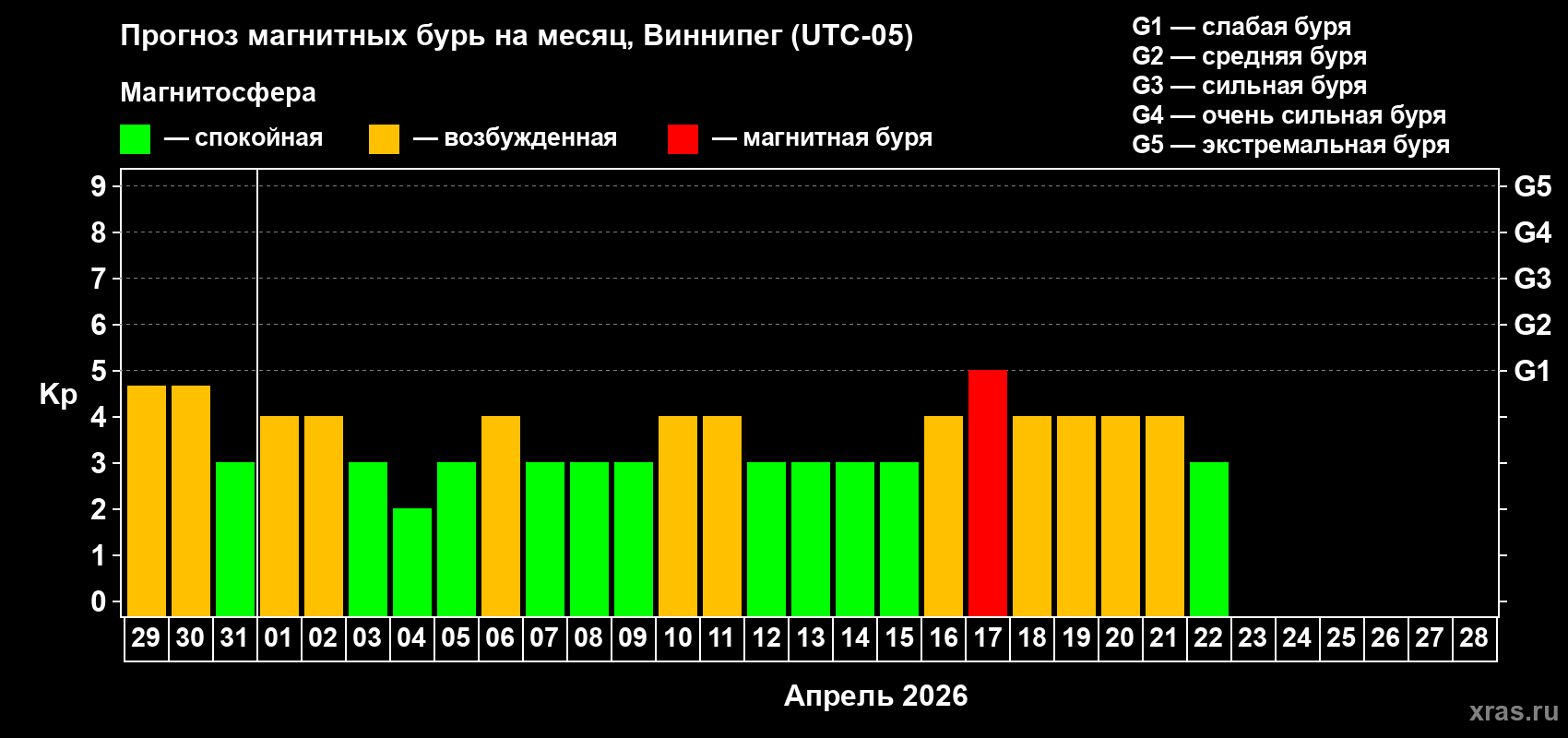 Прогноз максимального суточного геомагнитного индекса&nbsp;Kp на <b>1 месяц</b> (31 день) <b>с 29 марта по 28 апреля 2026 г</b>